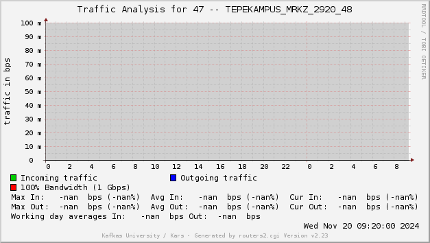 Tepe Traffic Graph