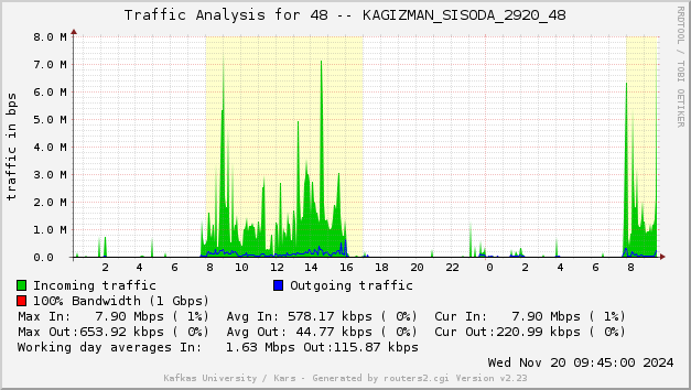 Kagizman Traffic Graph