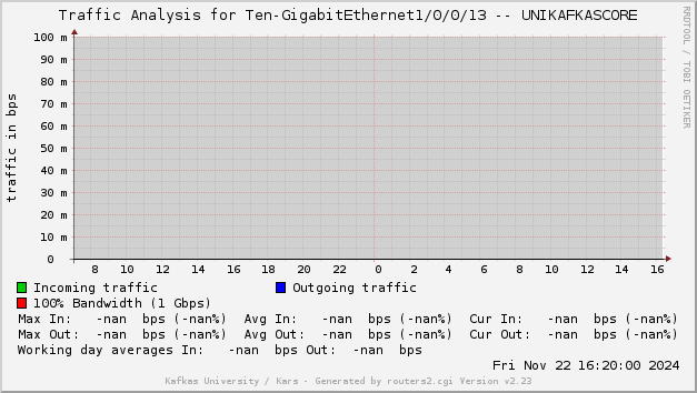 Backbone LAN Traffic Graph